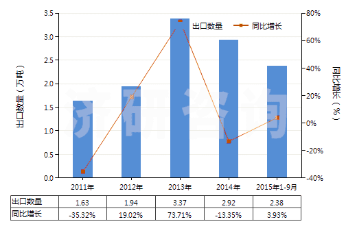2011-2015年9月中國聚酰胺-6(尼龍-6)紡制高強(qiáng)力紗(非供零售用)(HS54021910)出口量及增速統(tǒng)計(jì)